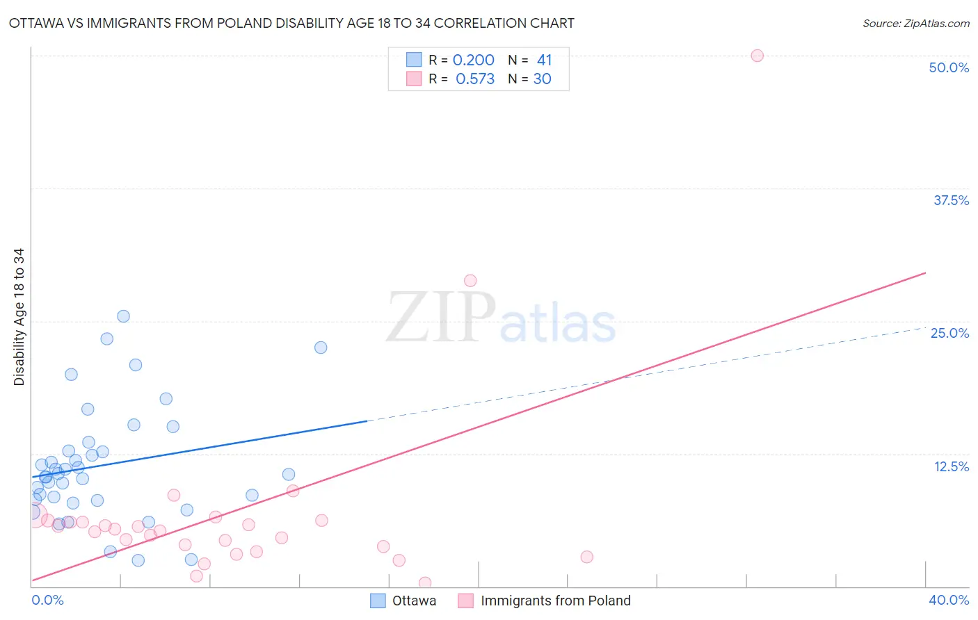 Ottawa vs Immigrants from Poland Disability Age 18 to 34