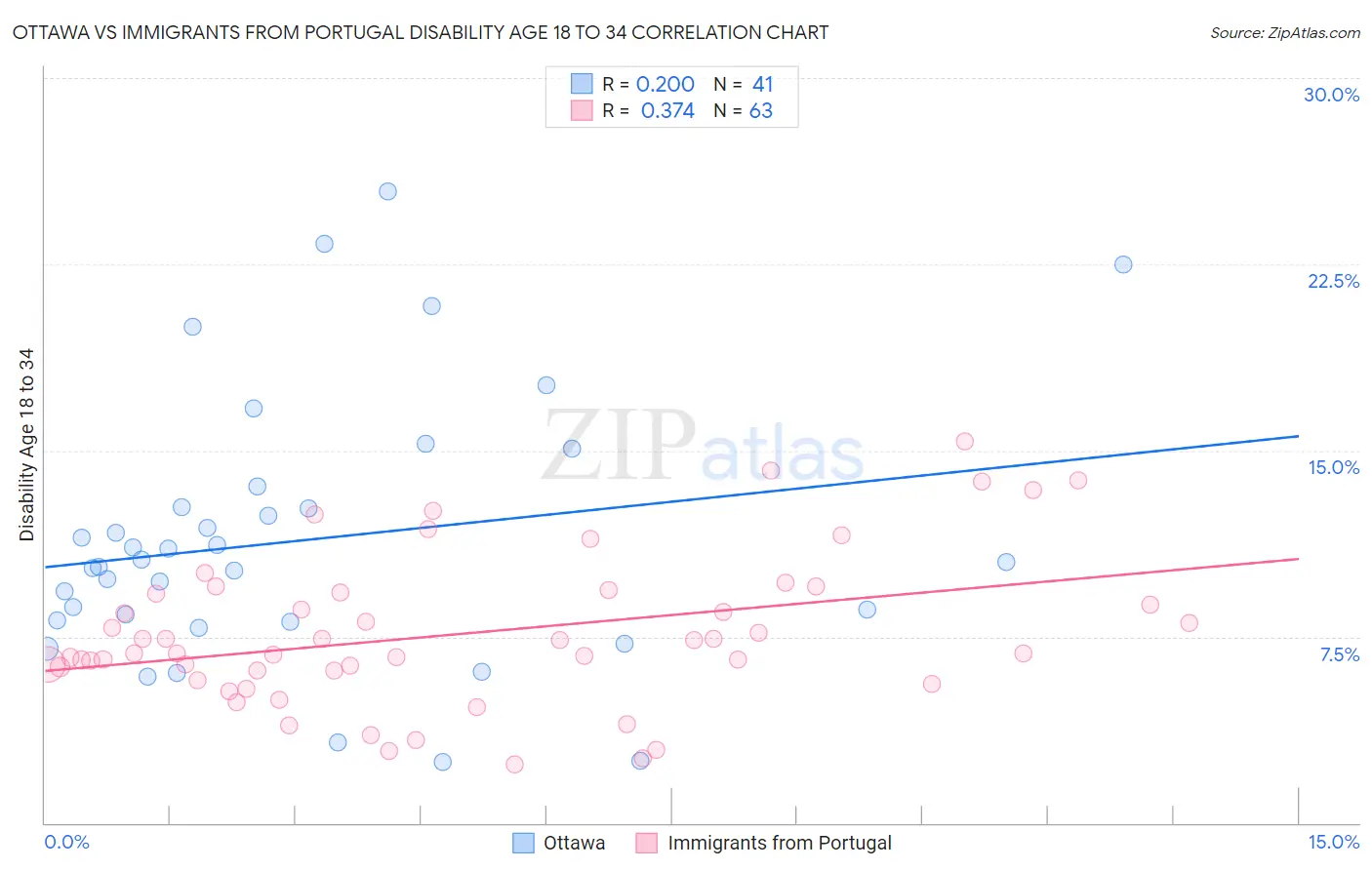 Ottawa vs Immigrants from Portugal Disability Age 18 to 34