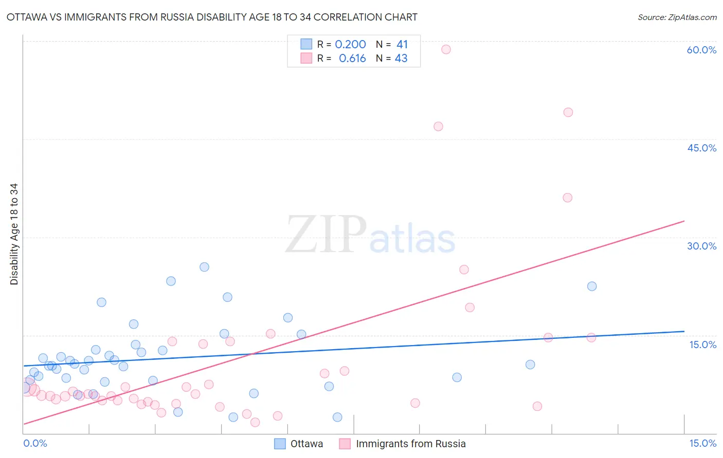 Ottawa vs Immigrants from Russia Disability Age 18 to 34