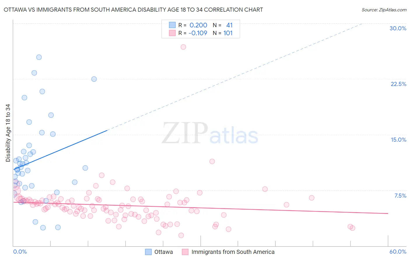 Ottawa vs Immigrants from South America Disability Age 18 to 34