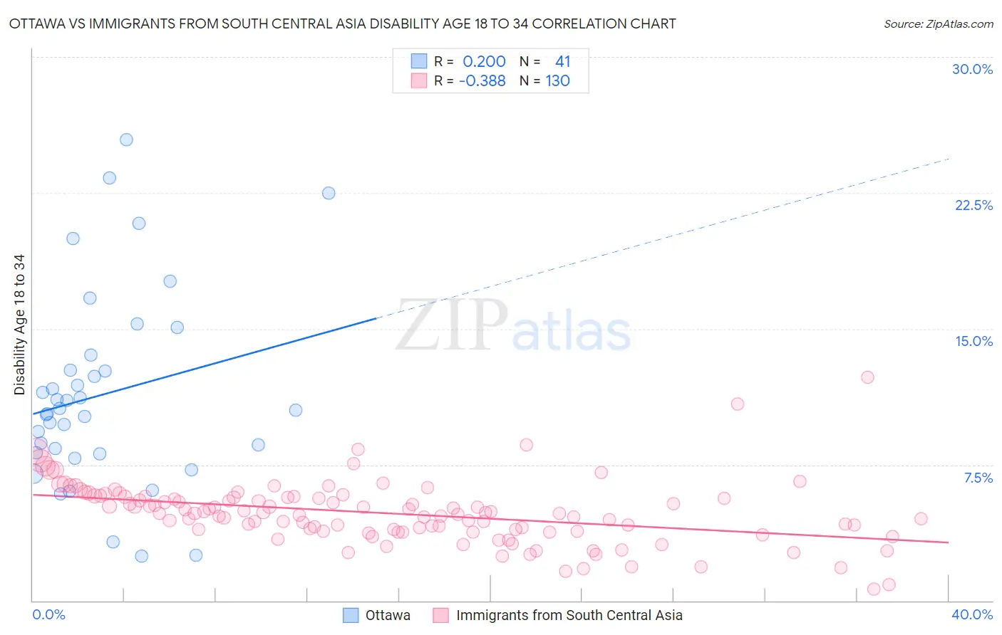 Ottawa vs Immigrants from South Central Asia Disability Age 18 to 34