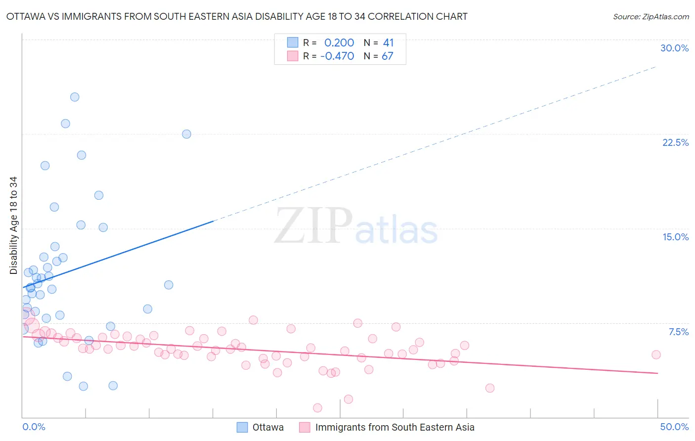 Ottawa vs Immigrants from South Eastern Asia Disability Age 18 to 34