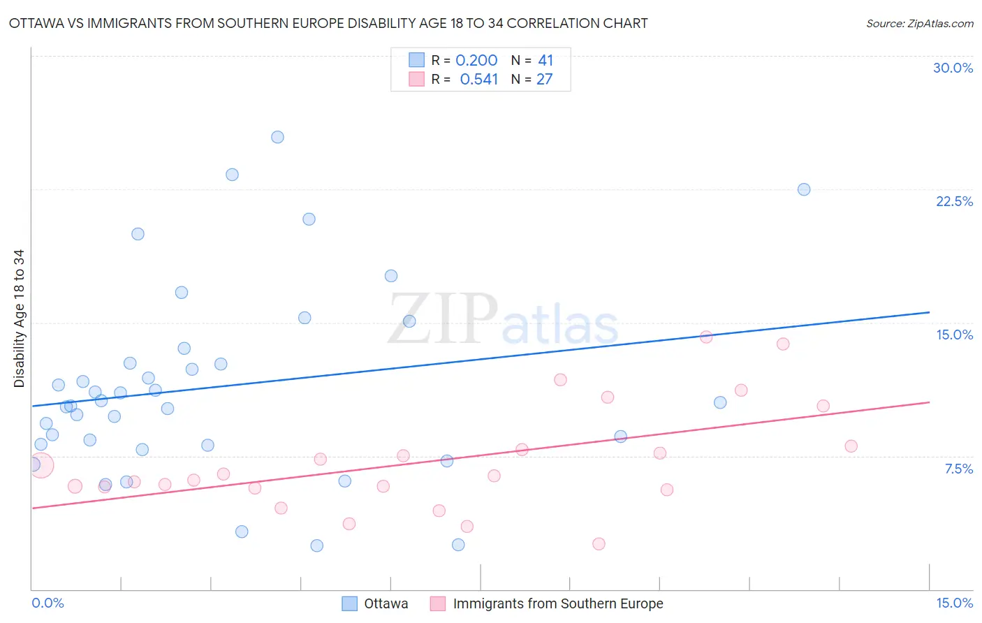 Ottawa vs Immigrants from Southern Europe Disability Age 18 to 34