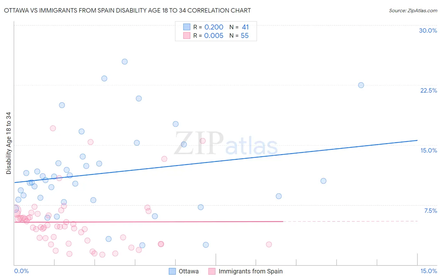 Ottawa vs Immigrants from Spain Disability Age 18 to 34