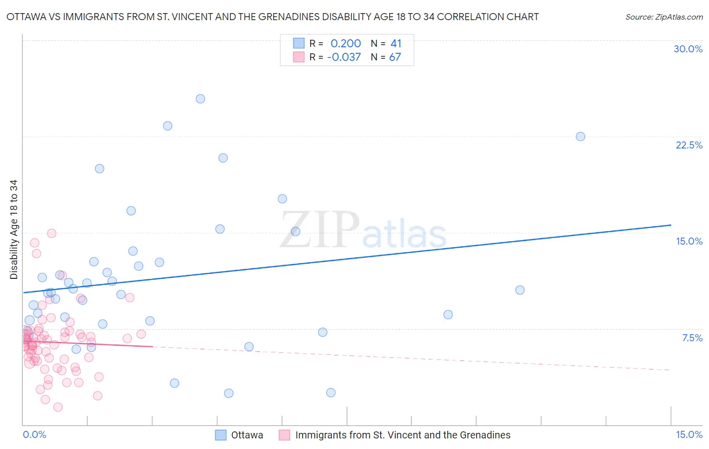 Ottawa vs Immigrants from St. Vincent and the Grenadines Disability Age 18 to 34