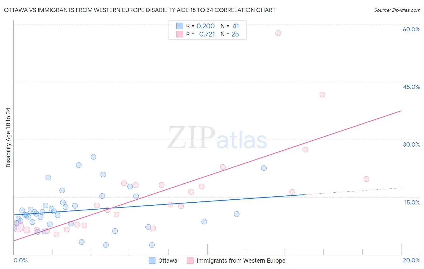 Ottawa vs Immigrants from Western Europe Disability Age 18 to 34