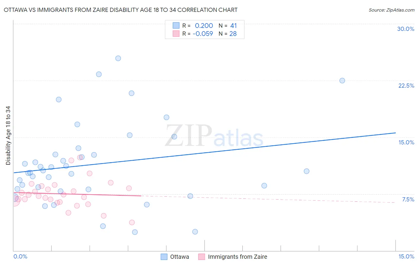 Ottawa vs Immigrants from Zaire Disability Age 18 to 34