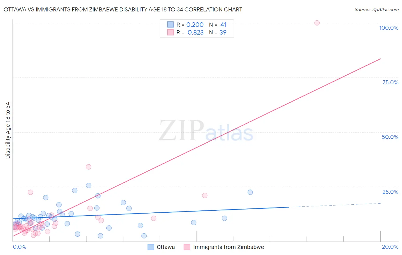 Ottawa vs Immigrants from Zimbabwe Disability Age 18 to 34