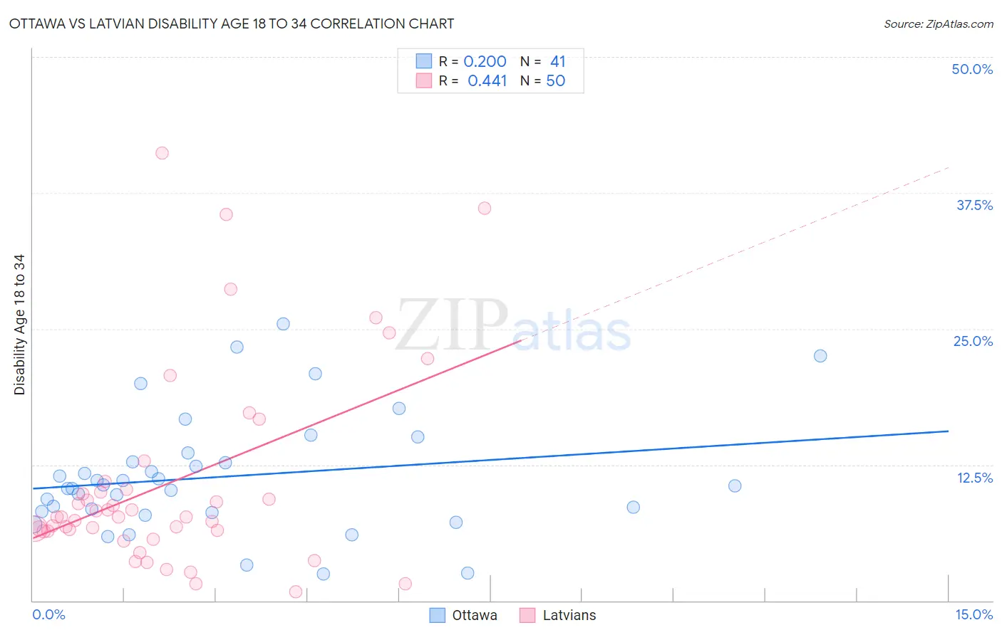 Ottawa vs Latvian Disability Age 18 to 34