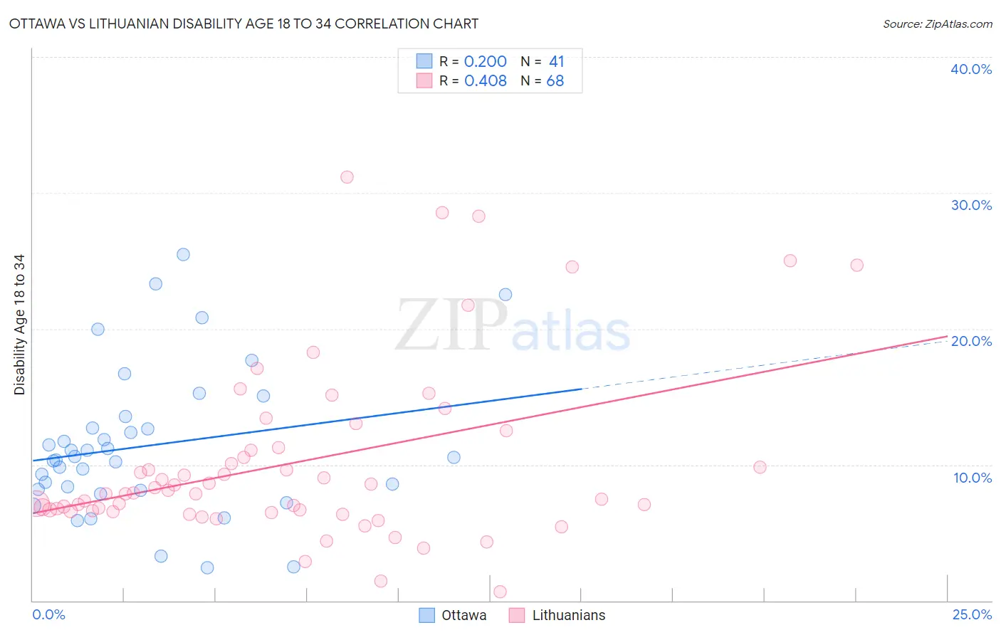 Ottawa vs Lithuanian Disability Age 18 to 34