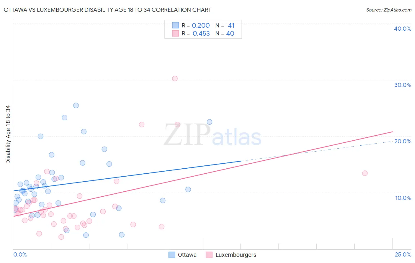 Ottawa vs Luxembourger Disability Age 18 to 34