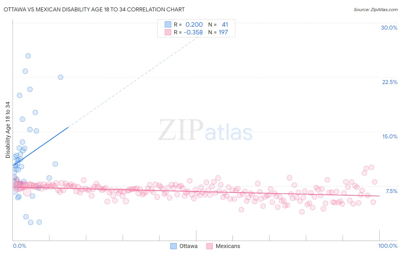 Ottawa vs Mexican Disability Age 18 to 34