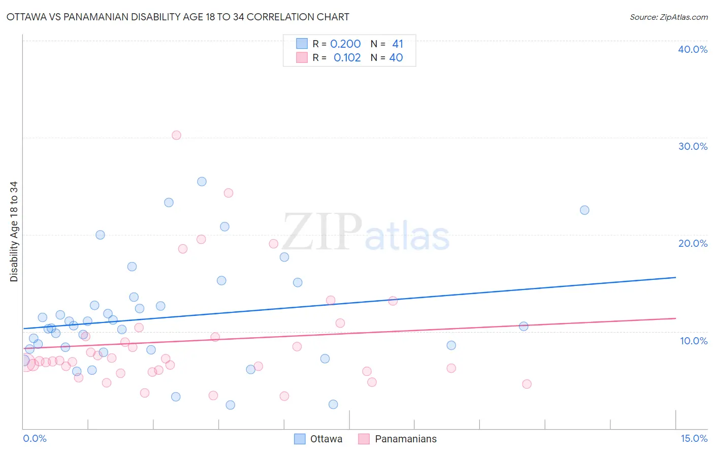Ottawa vs Panamanian Disability Age 18 to 34