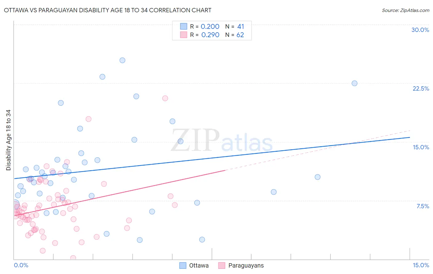 Ottawa vs Paraguayan Disability Age 18 to 34