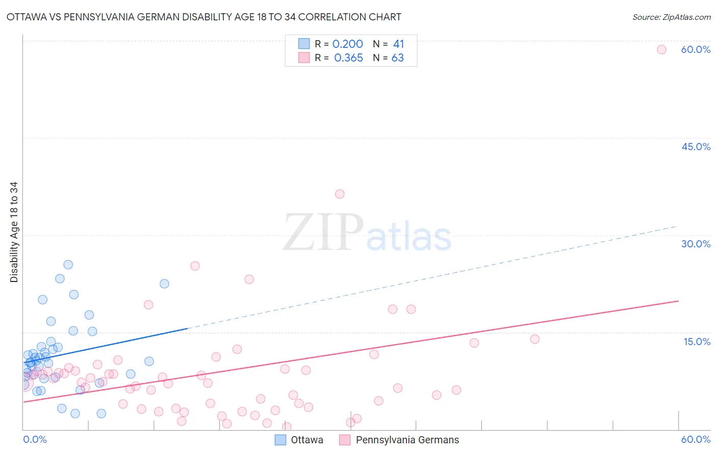 Ottawa vs Pennsylvania German Disability Age 18 to 34