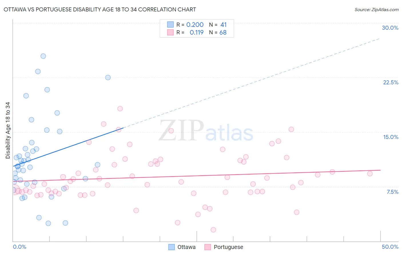 Ottawa vs Portuguese Disability Age 18 to 34