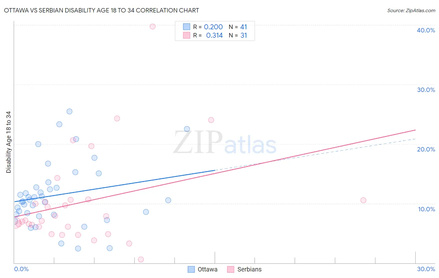 Ottawa vs Serbian Disability Age 18 to 34
