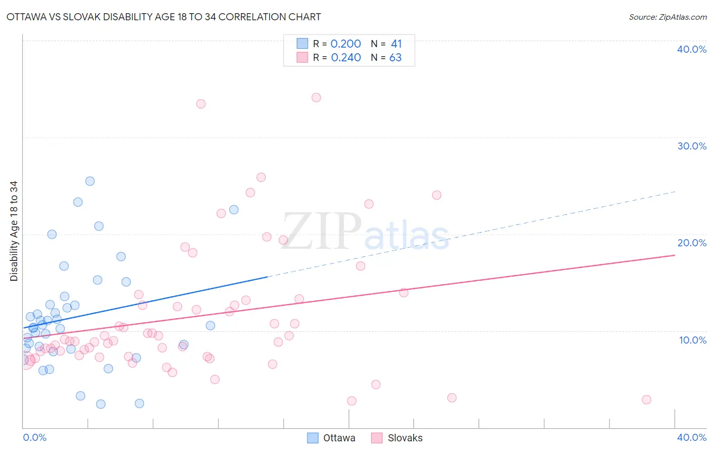 Ottawa vs Slovak Disability Age 18 to 34
