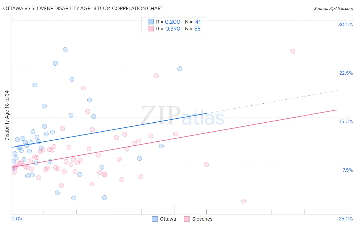 Ottawa vs Slovene Disability Age 18 to 34
