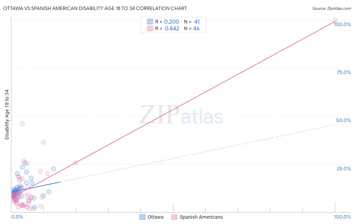 Ottawa vs Spanish American Disability Age 18 to 34