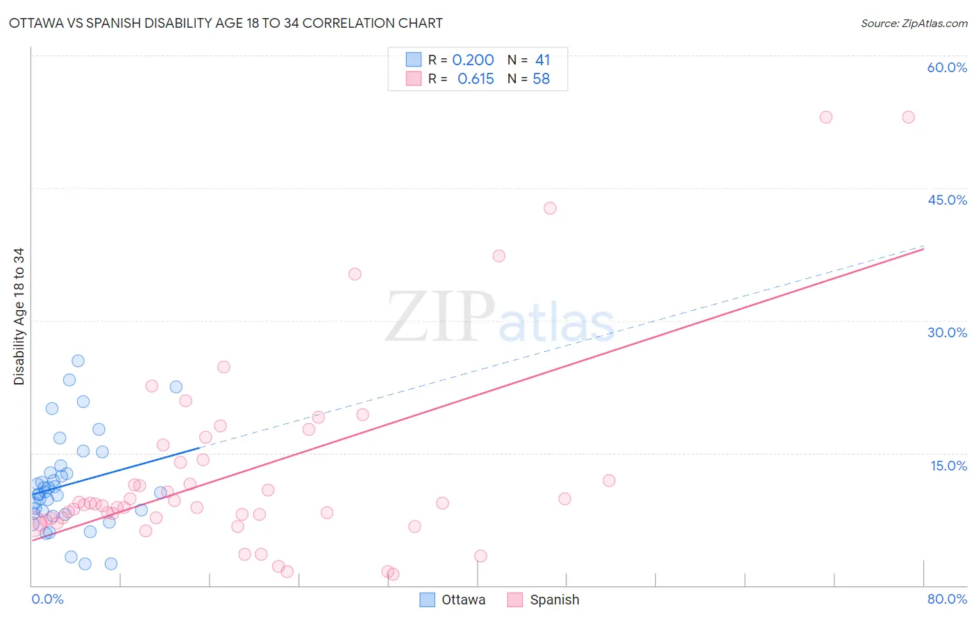 Ottawa vs Spanish Disability Age 18 to 34