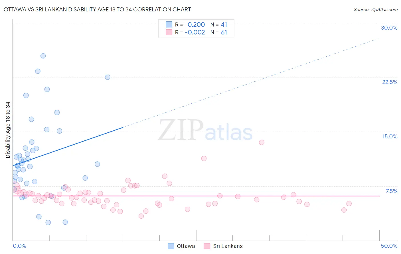 Ottawa vs Sri Lankan Disability Age 18 to 34