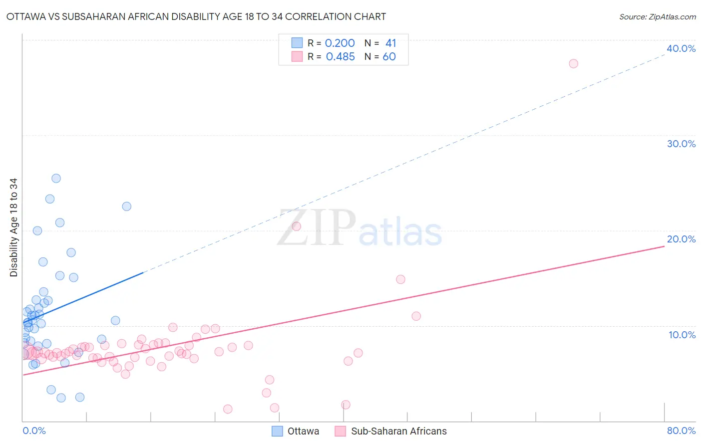 Ottawa vs Subsaharan African Disability Age 18 to 34