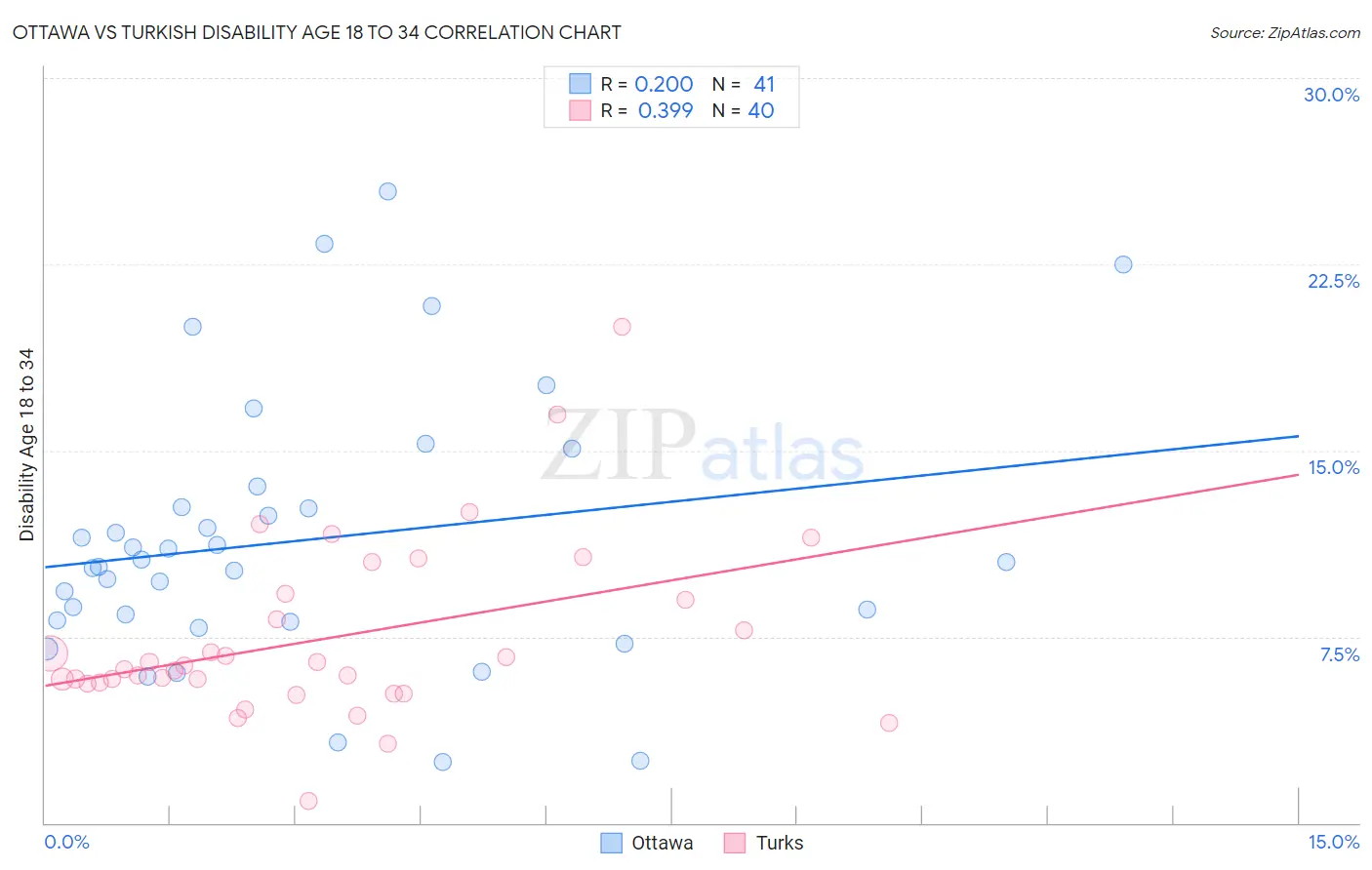 Ottawa vs Turkish Disability Age 18 to 34