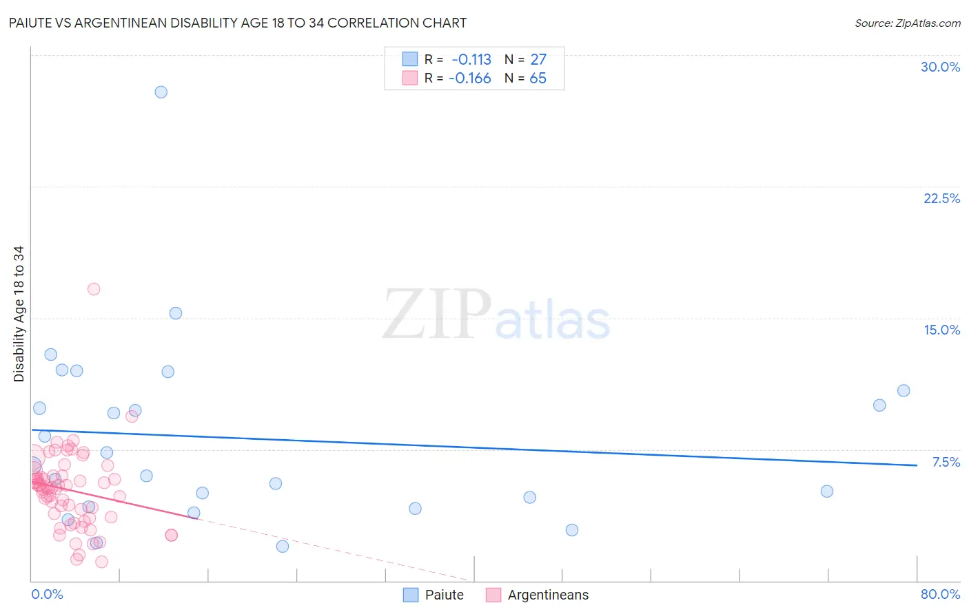 Paiute vs Argentinean Disability Age 18 to 34