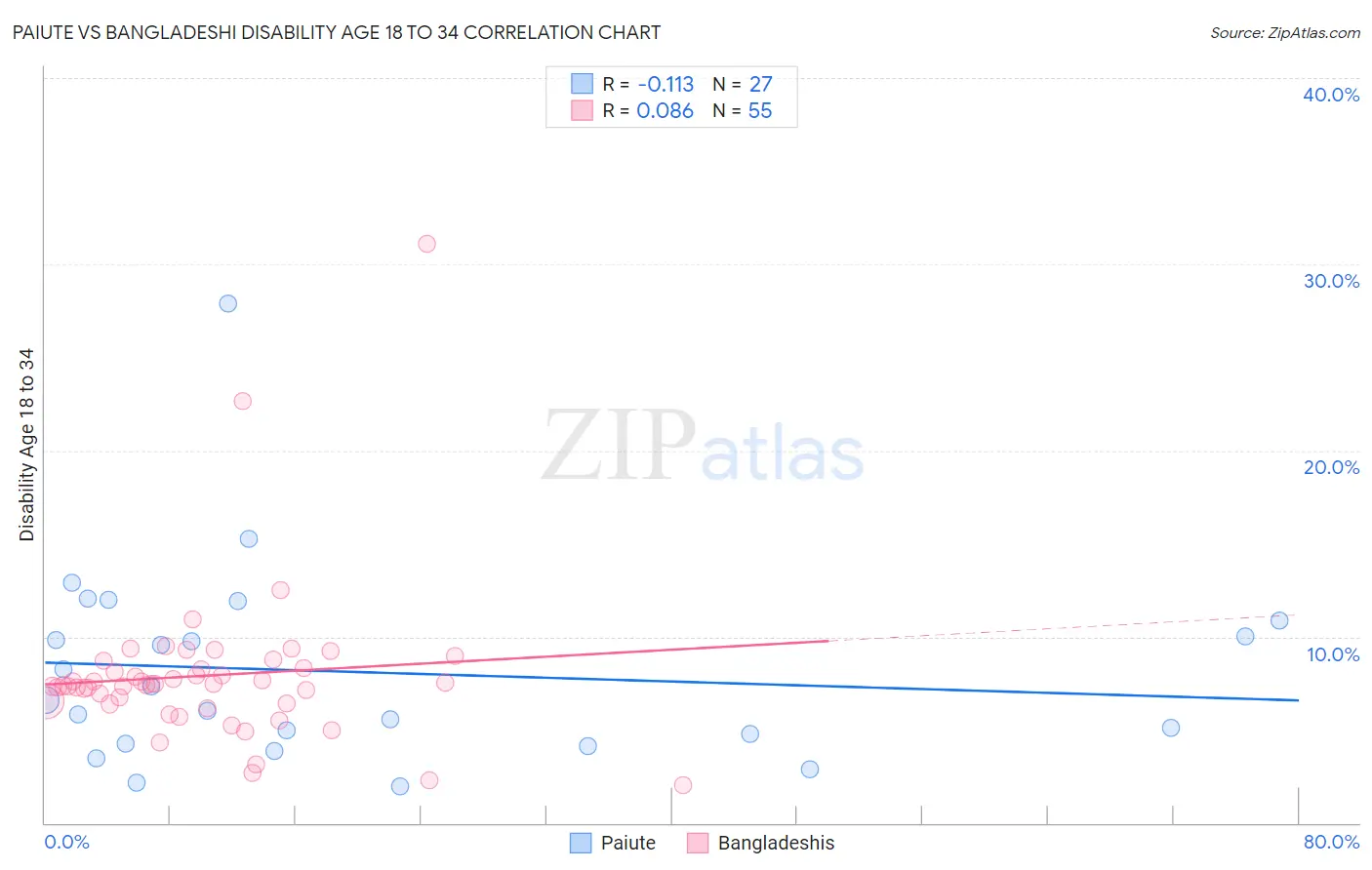 Paiute vs Bangladeshi Disability Age 18 to 34