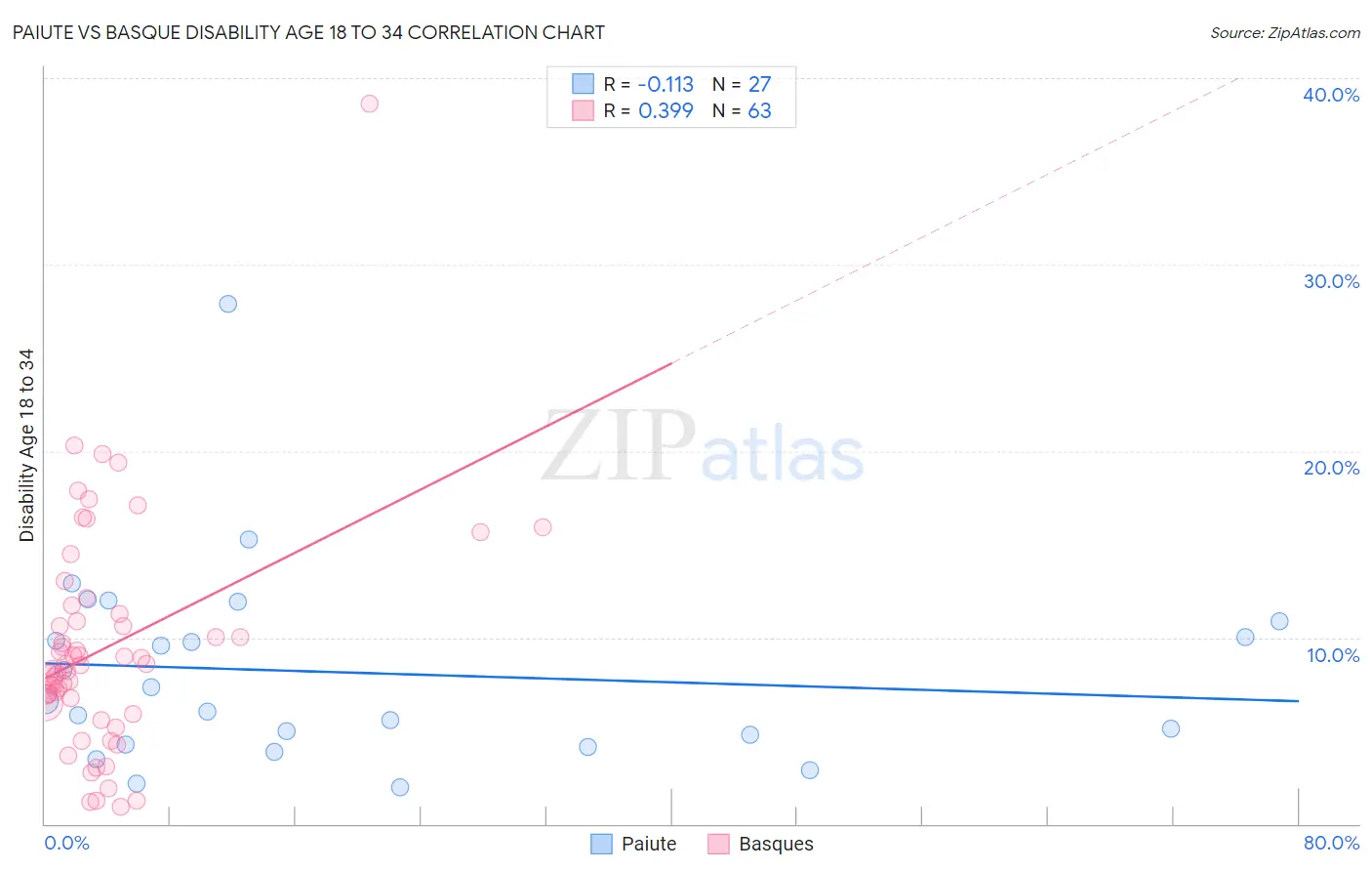 Paiute vs Basque Disability Age 18 to 34