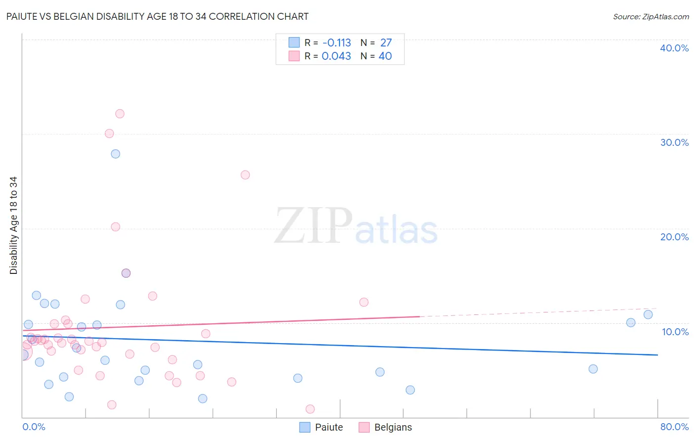 Paiute vs Belgian Disability Age 18 to 34