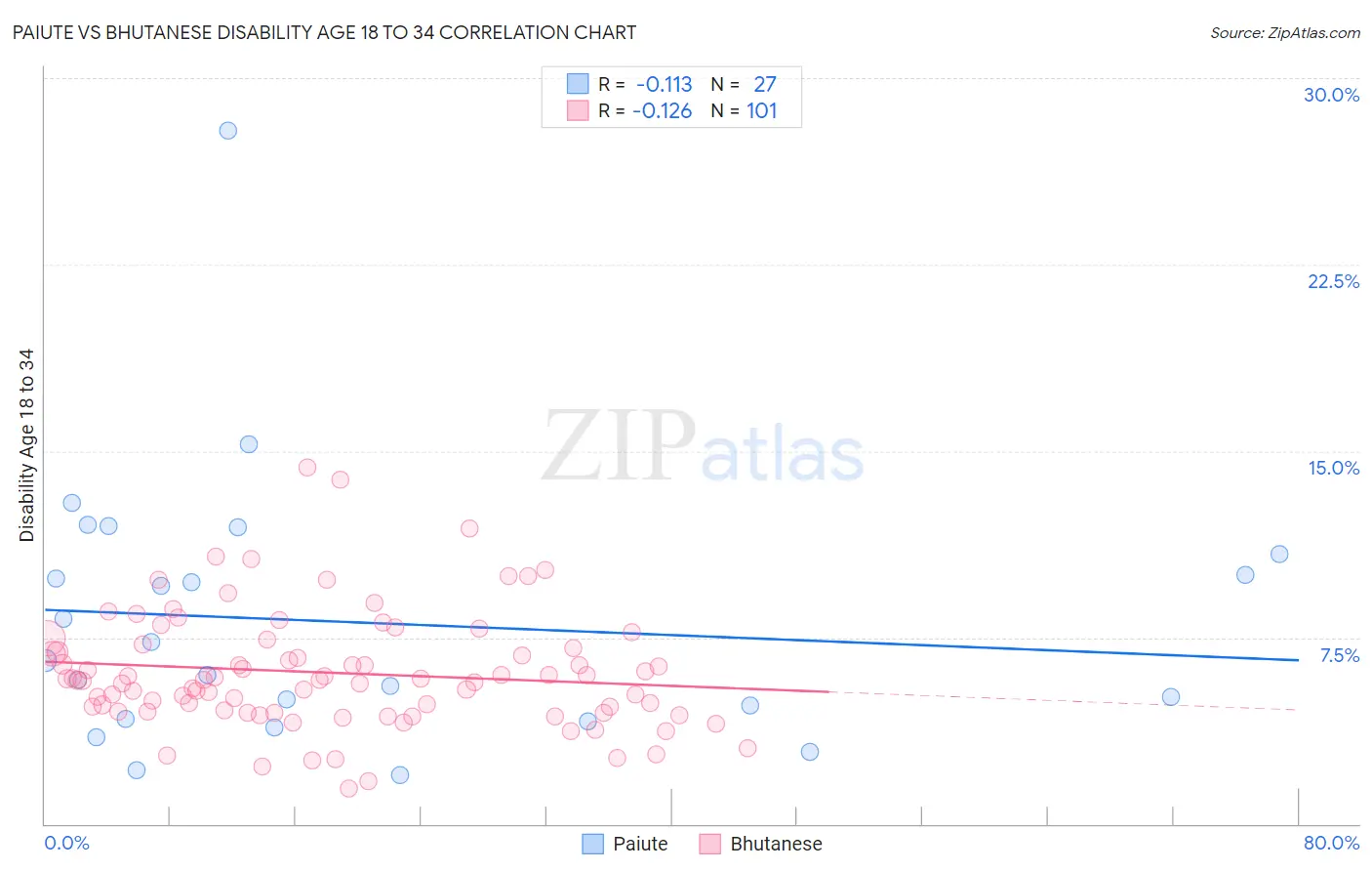 Paiute vs Bhutanese Disability Age 18 to 34