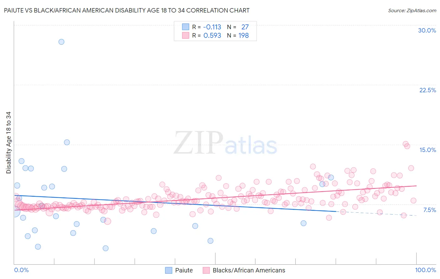 Paiute vs Black/African American Disability Age 18 to 34