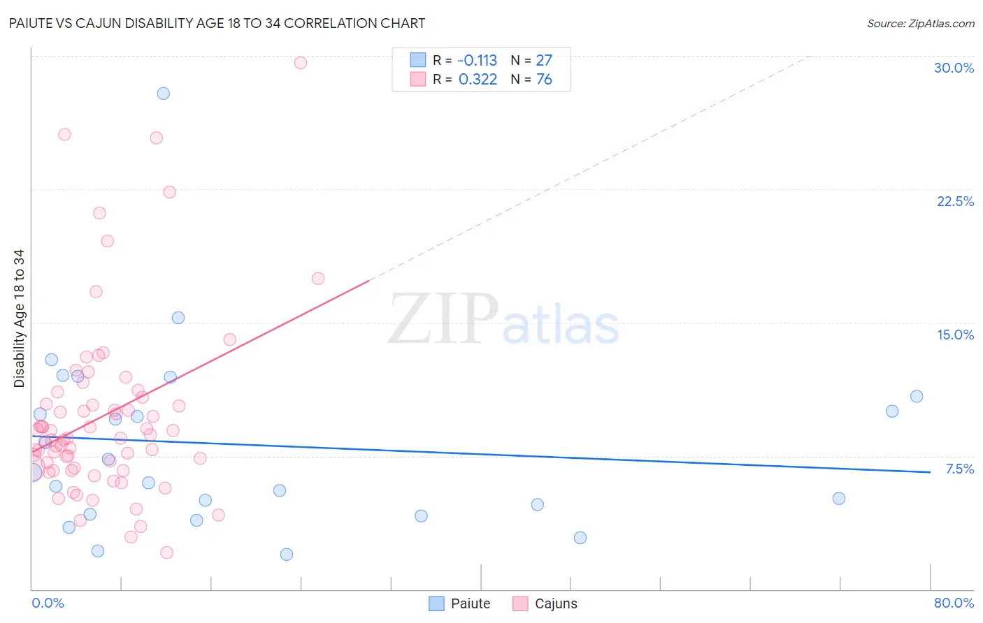 Paiute vs Cajun Disability Age 18 to 34