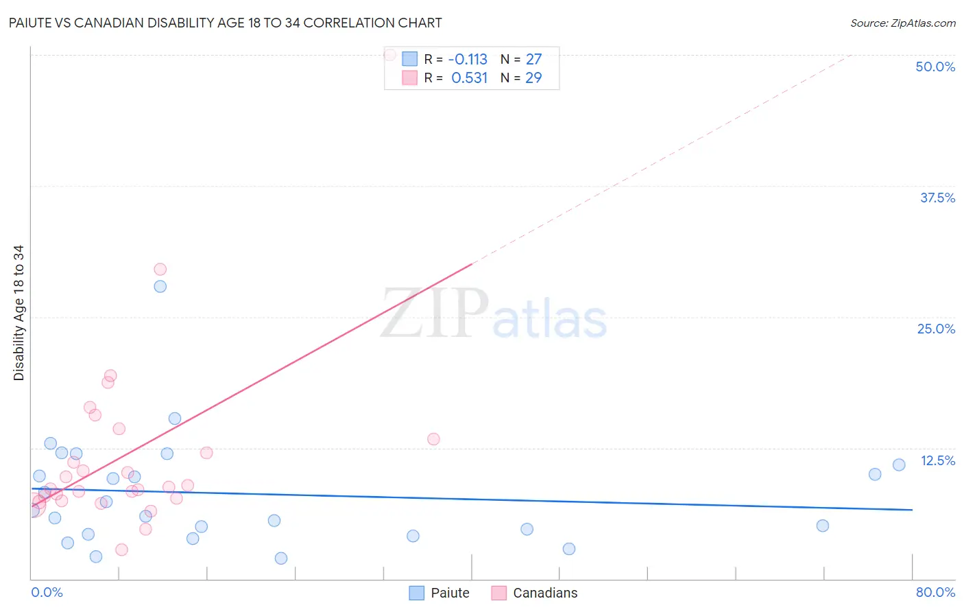 Paiute vs Canadian Disability Age 18 to 34