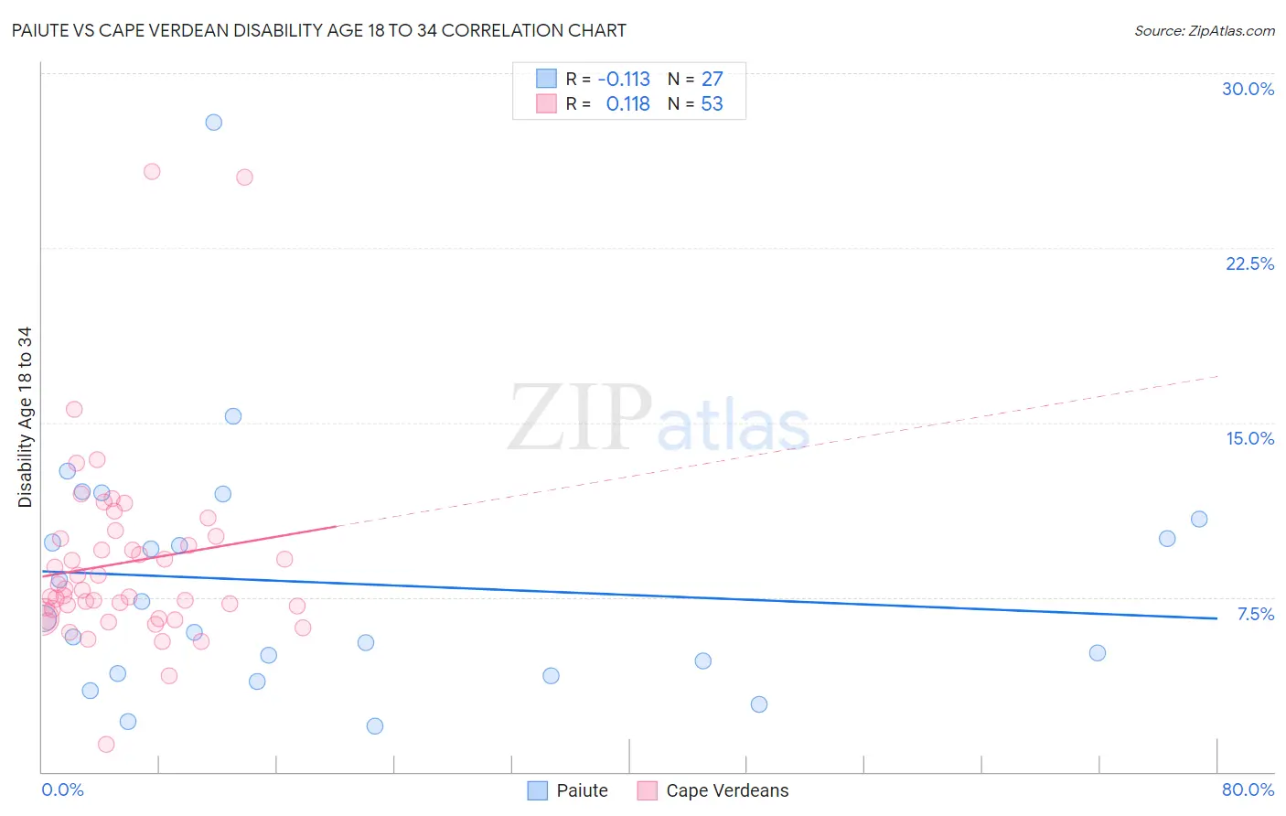 Paiute vs Cape Verdean Disability Age 18 to 34