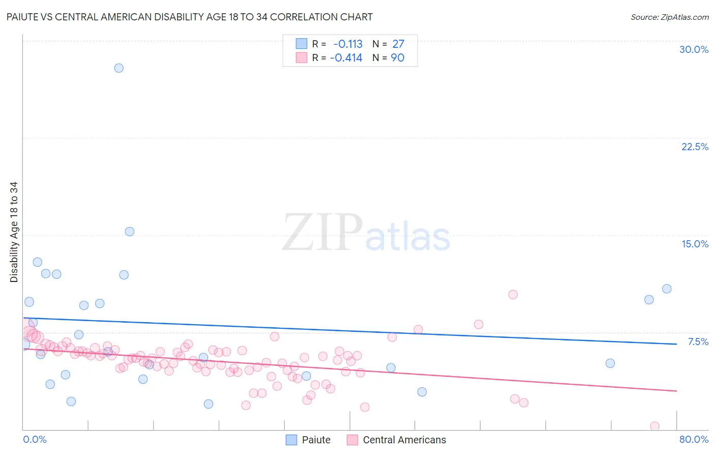 Paiute vs Central American Disability Age 18 to 34