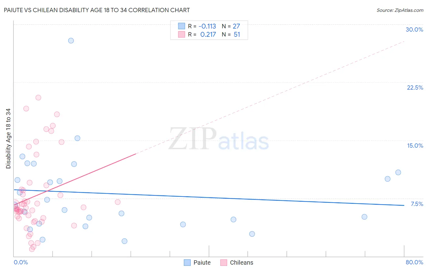 Paiute vs Chilean Disability Age 18 to 34