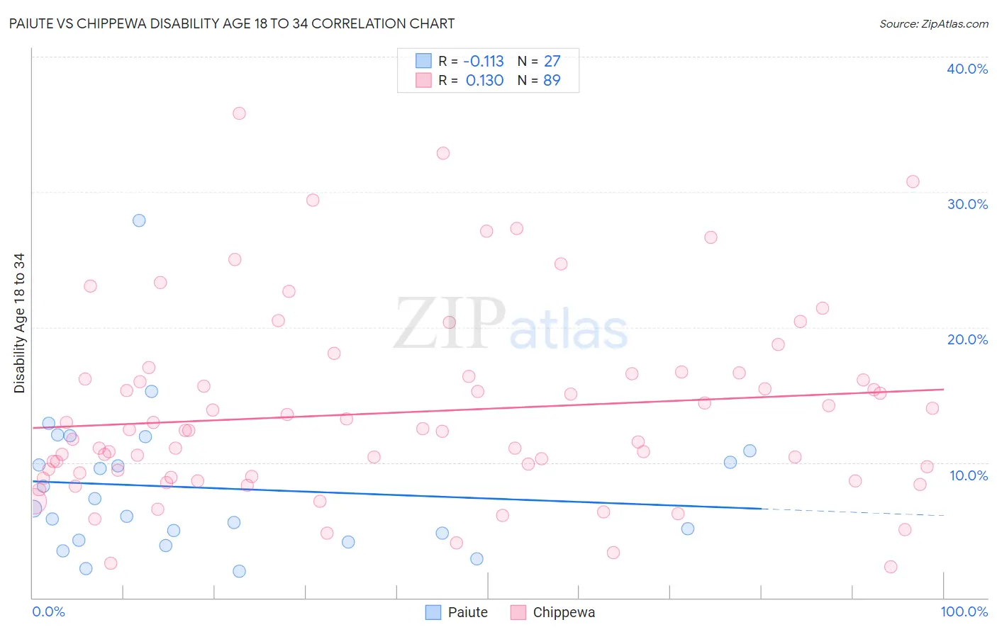Paiute vs Chippewa Disability Age 18 to 34