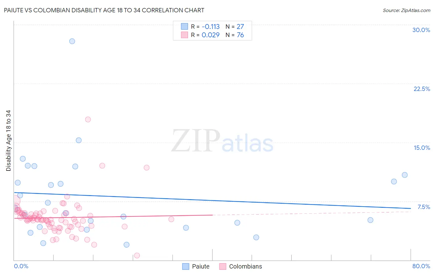 Paiute vs Colombian Disability Age 18 to 34