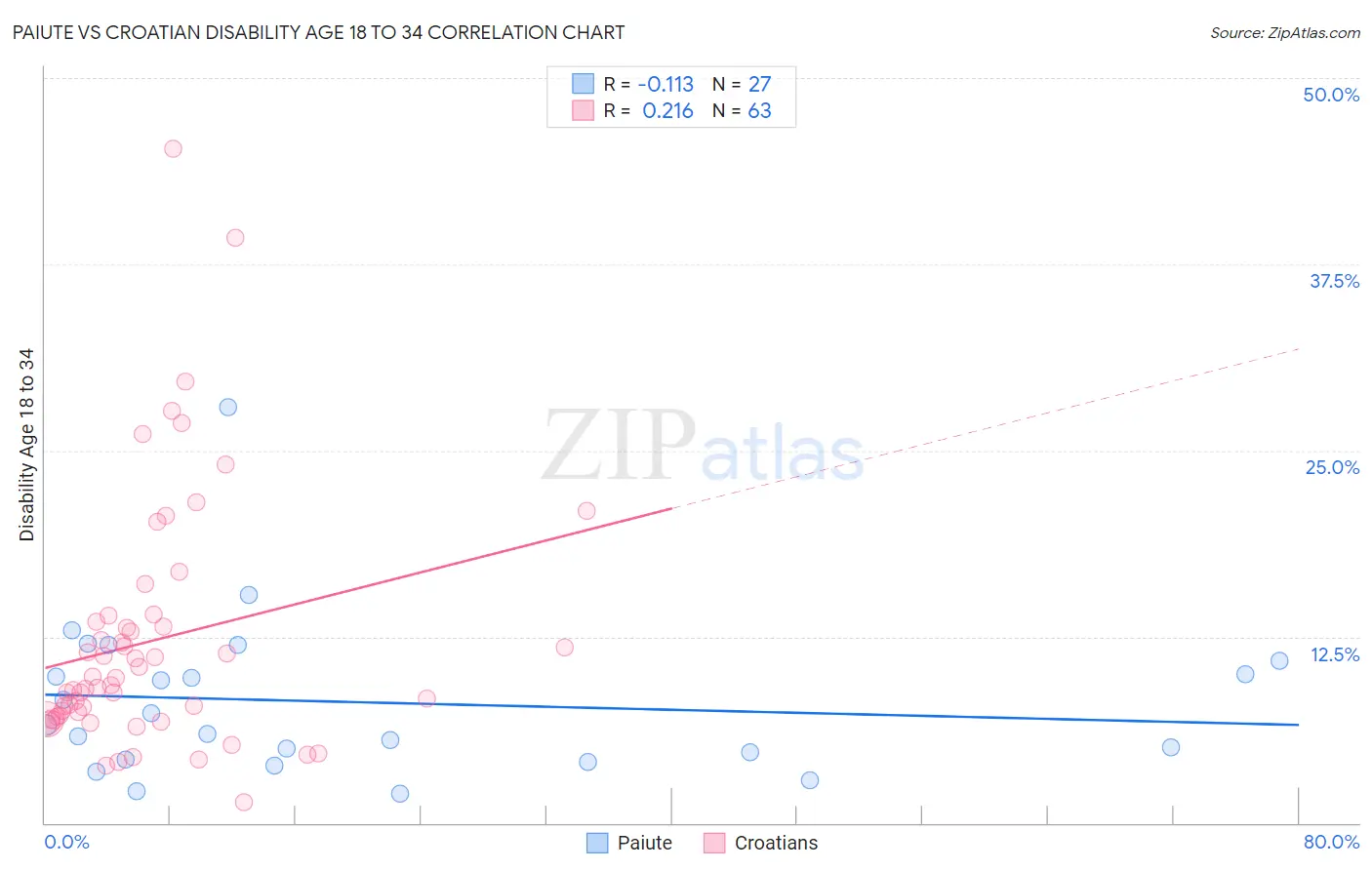 Paiute vs Croatian Disability Age 18 to 34