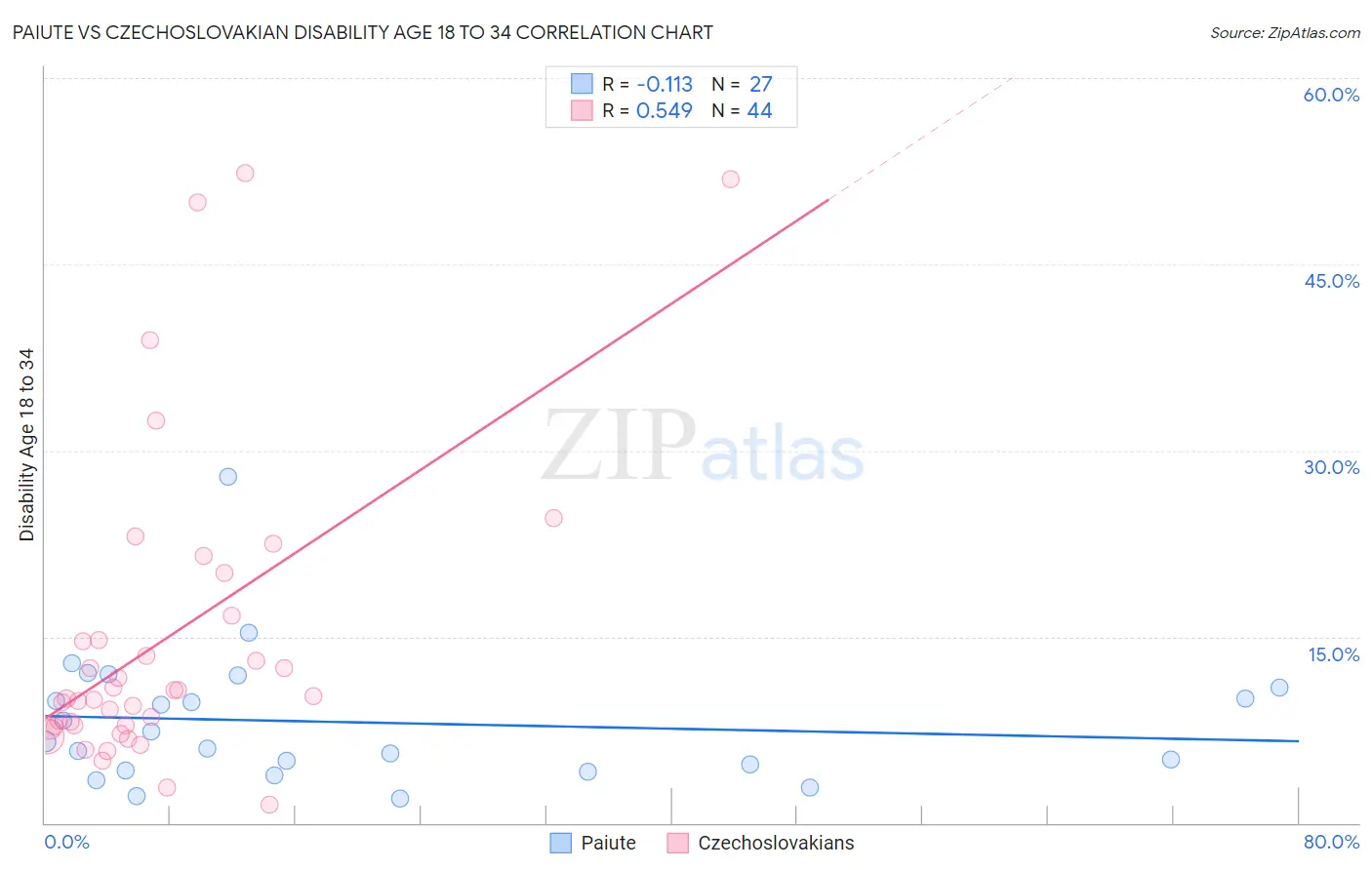 Paiute vs Czechoslovakian Disability Age 18 to 34