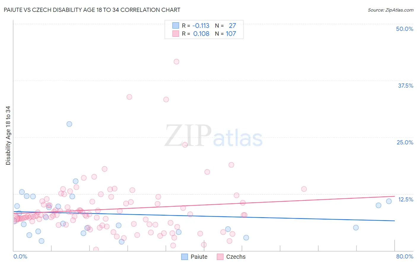 Paiute vs Czech Disability Age 18 to 34