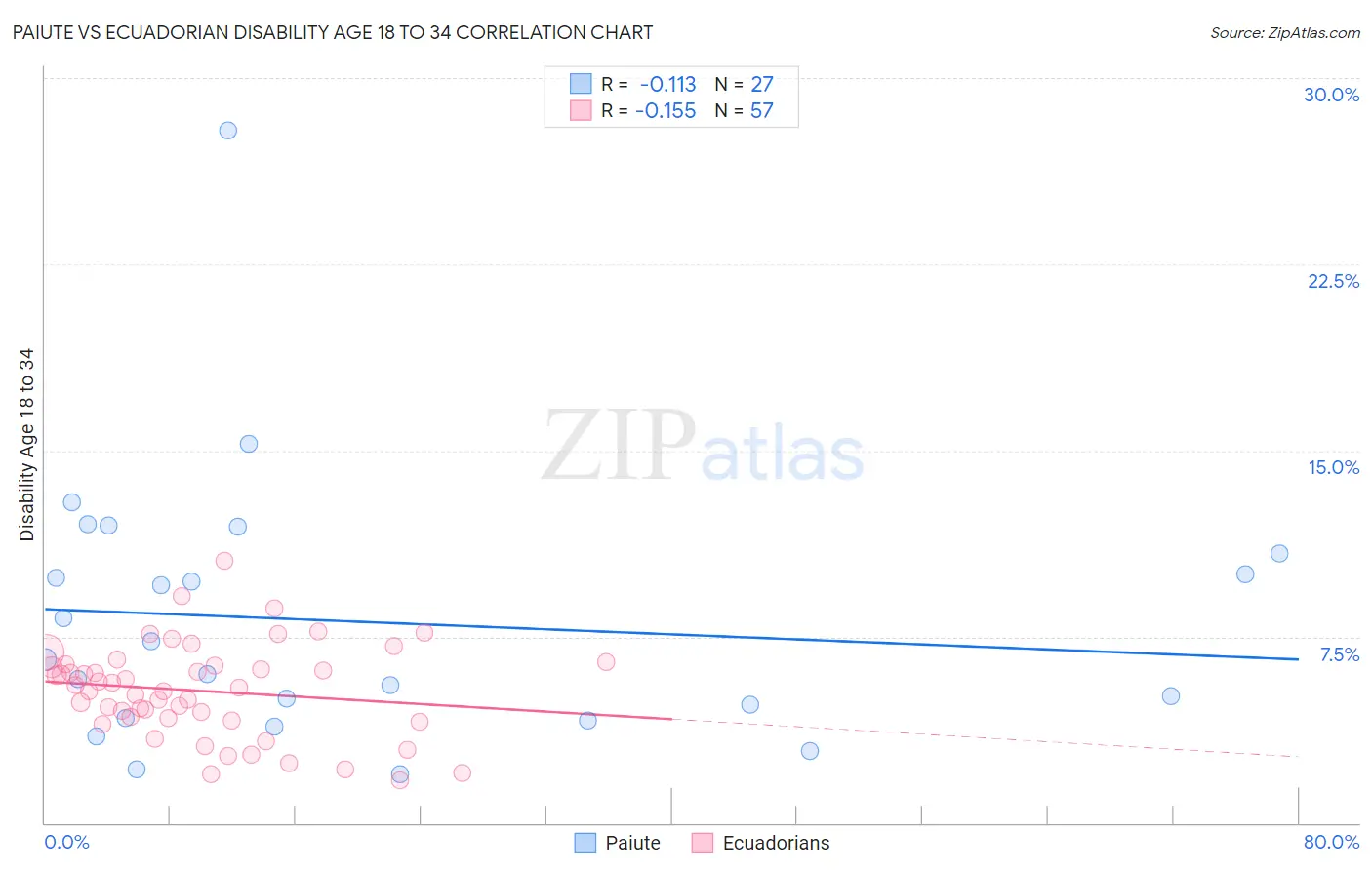 Paiute vs Ecuadorian Disability Age 18 to 34