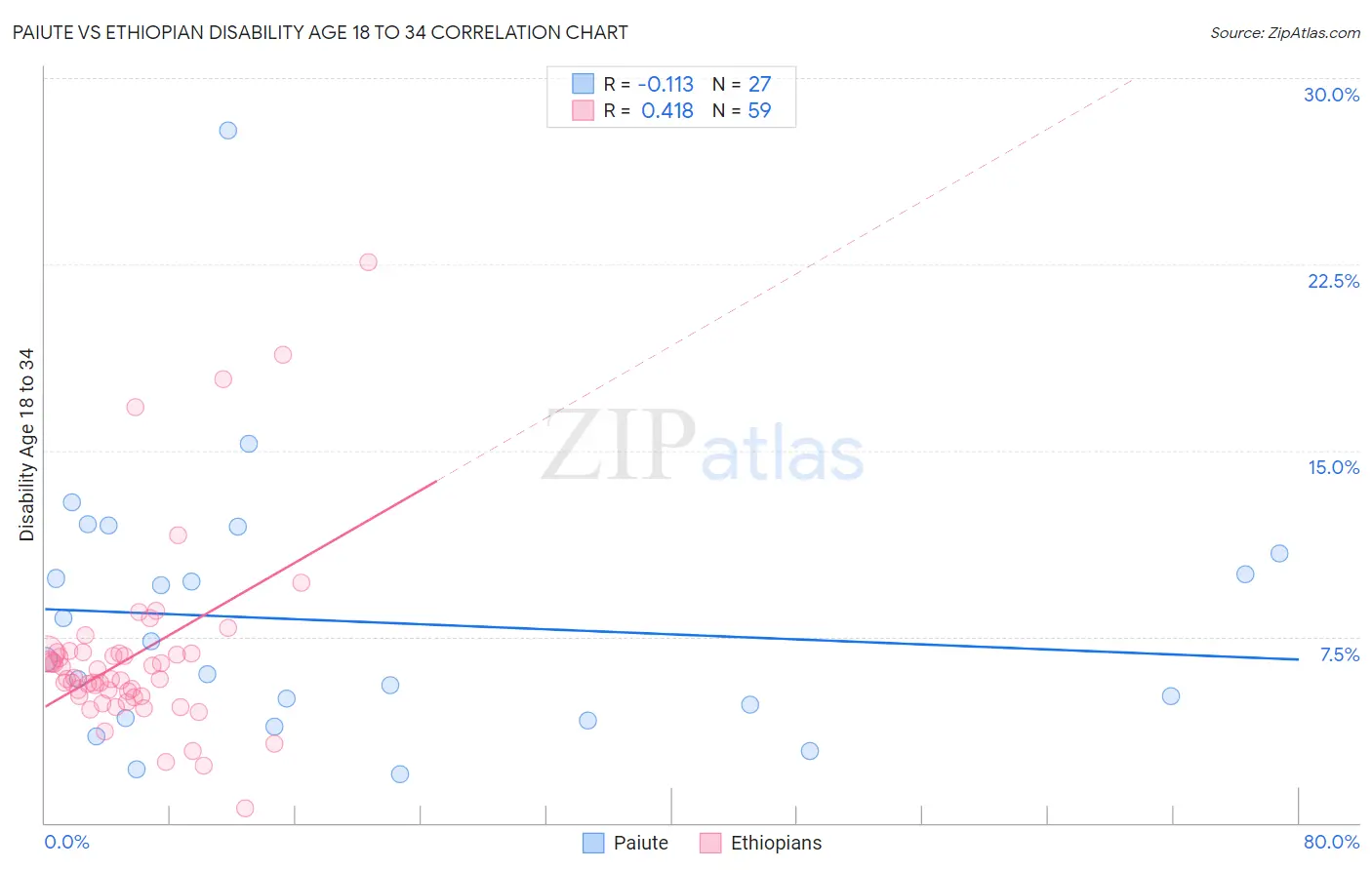 Paiute vs Ethiopian Disability Age 18 to 34