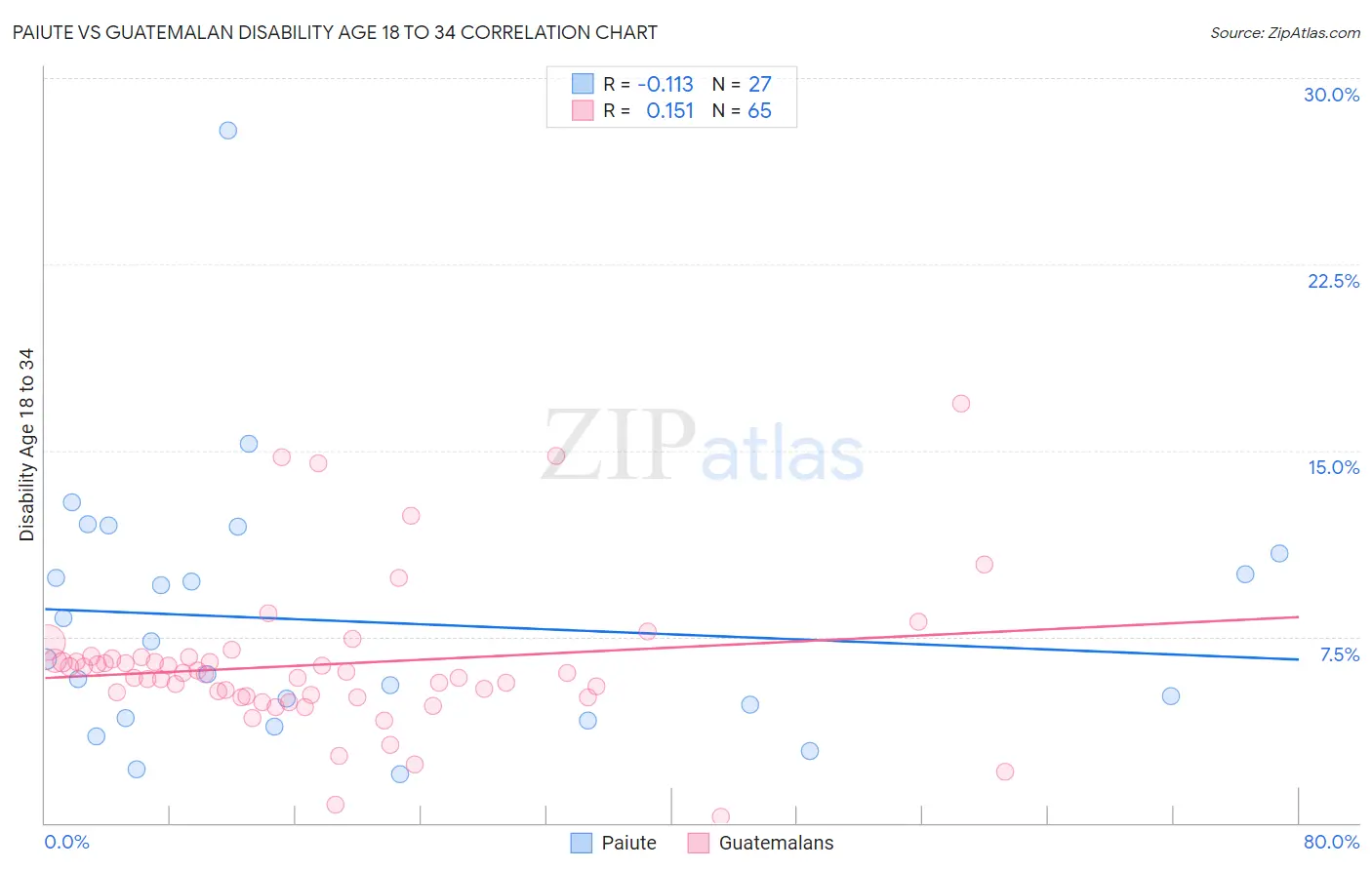 Paiute vs Guatemalan Disability Age 18 to 34