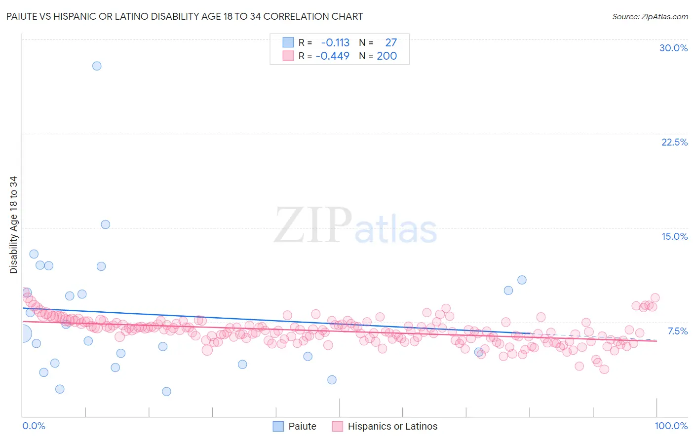 Paiute vs Hispanic or Latino Disability Age 18 to 34