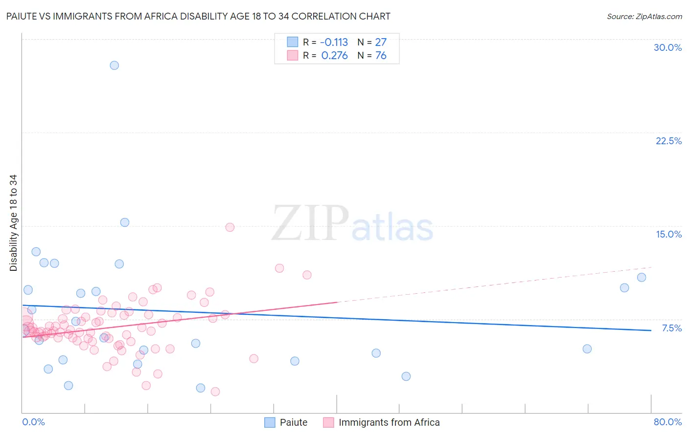 Paiute vs Immigrants from Africa Disability Age 18 to 34