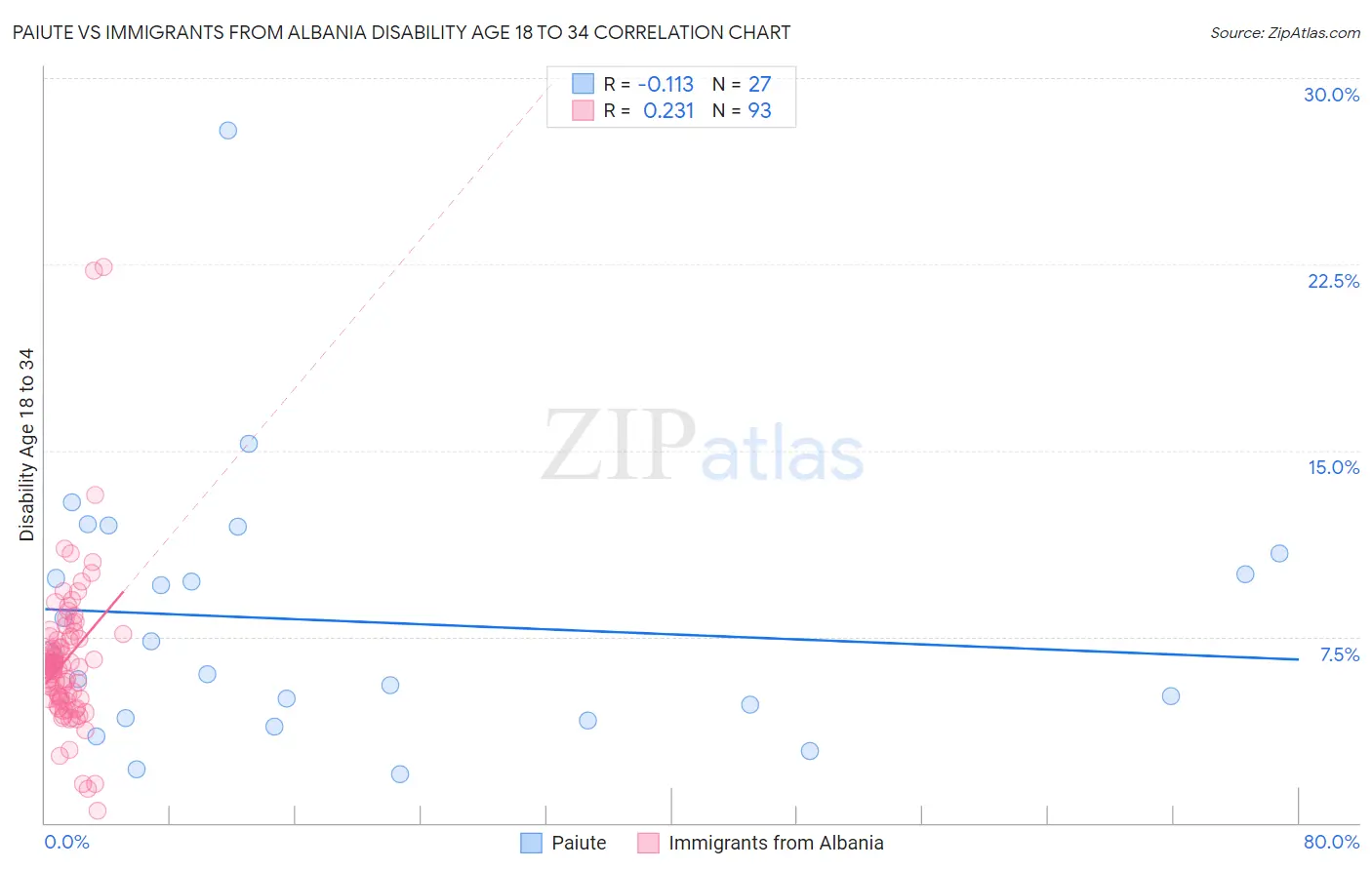 Paiute vs Immigrants from Albania Disability Age 18 to 34